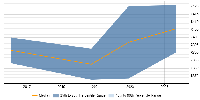 Contractor daily rate distribution trend for jobs in Nottingham citing Data-Driven Decision Making