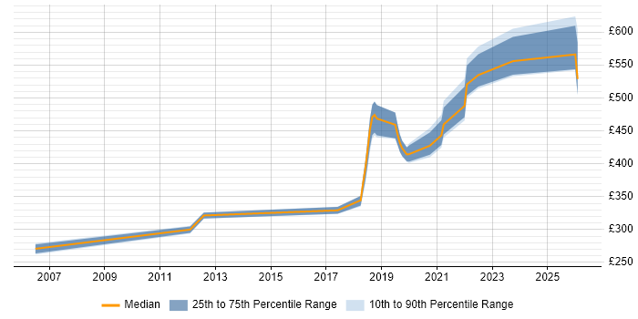 Contractor daily rate distribution trend for Data Engineer job vacancies in Nottingham