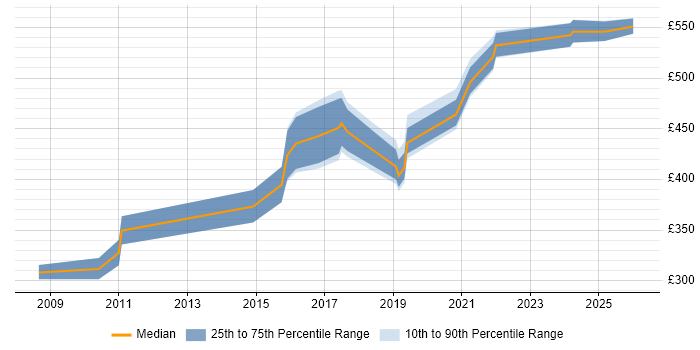 Contractor daily rate distribution trend for jobs in Nottingham citing Data Integration