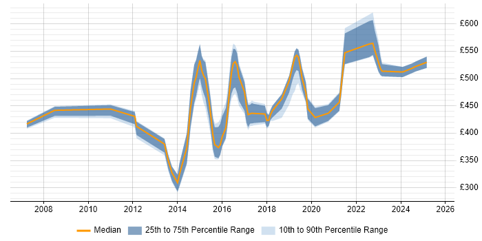 Contractor daily rate distribution trend for jobs in Nottingham citing Data Management Contractor daily rate distribution trend for jobs in Nottingham citing Data Management