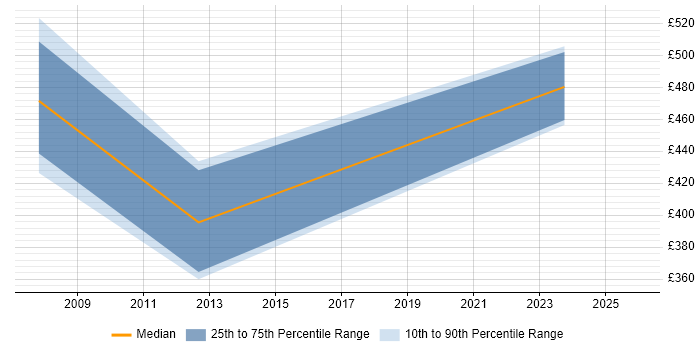Contractor daily rate distribution trend for Data Migration Consultant job vacancies in Nottingham