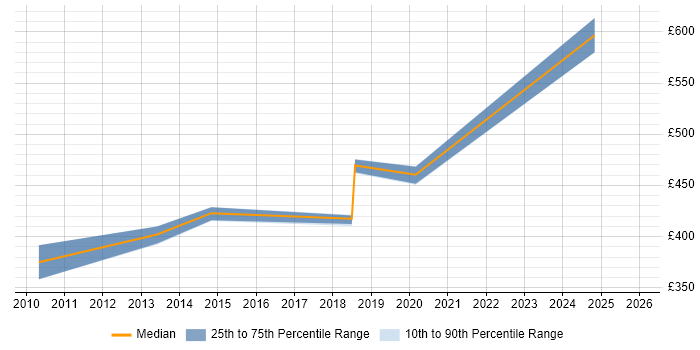 Contractor daily rate distribution trend for Data Migration Manager job vacancies in Nottingham