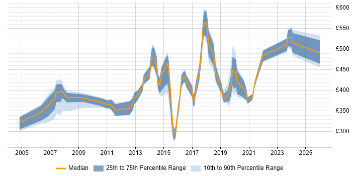 Contractor daily rate distribution trend for jobs in Nottingham citing Data Migration