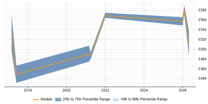 Contractor daily rate distribution trend for jobs in Nottingham citing Data Pipeline