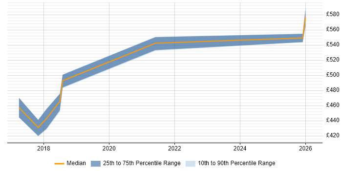 Contractor daily rate distribution trend for jobs in Nottingham citing Data Privacy