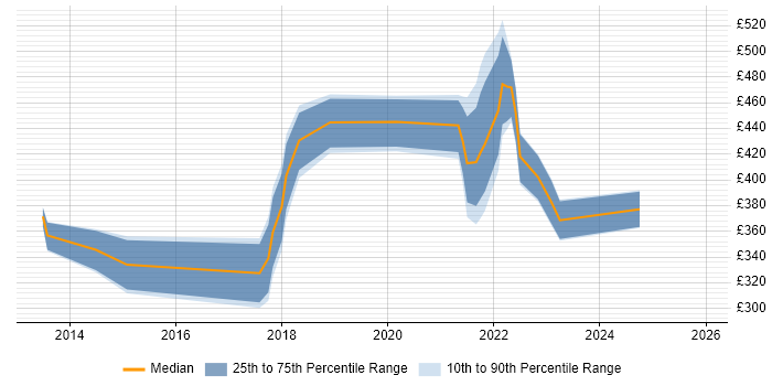 Contractor daily rate distribution trend for jobs in Nottingham citing Data Protection Act