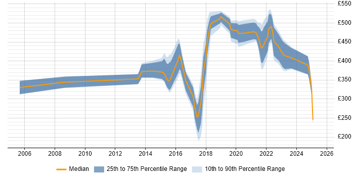 Contractor daily rate distribution trend for jobs in Nottingham citing Data Protection