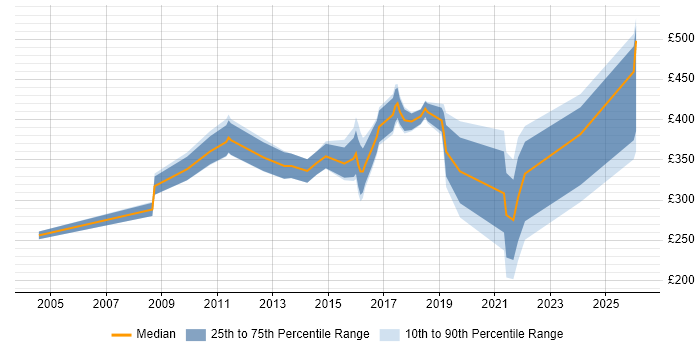 Contractor daily rate distribution trend for jobs in Nottingham citing Data Quality