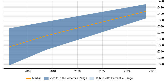 Contractor daily rate distribution trend for jobs in Nottingham citing Data Reconciliation