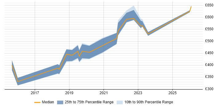 Contractor daily rate distribution trend for jobs in Nottingham citing Data Science