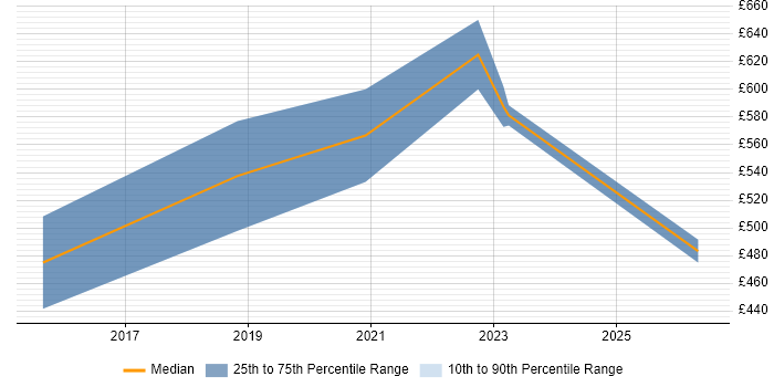 Contractor daily rate distribution trend for Data Scientist job vacancies in Nottingham