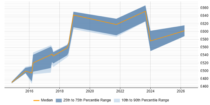 Contractor daily rate distribution trend for jobs in Nottingham citing Data Strategy
