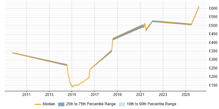 Contractor daily rate distribution trend for jobs in Nottingham citing Data Validation