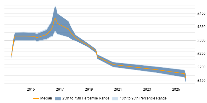 Contractor daily rate distribution trend for jobs in Nottingham citing DBS Check