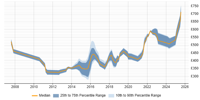 Contractor daily rate distribution trend for jobs in Nottingham citing Decision-Making