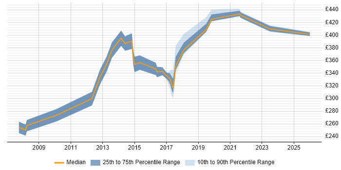 Contractor daily rate distribution trend for jobs in Nottingham citing Defect Management