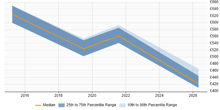 Contractor daily rate distribution trend for jobs in Nottingham citing Demand Management
