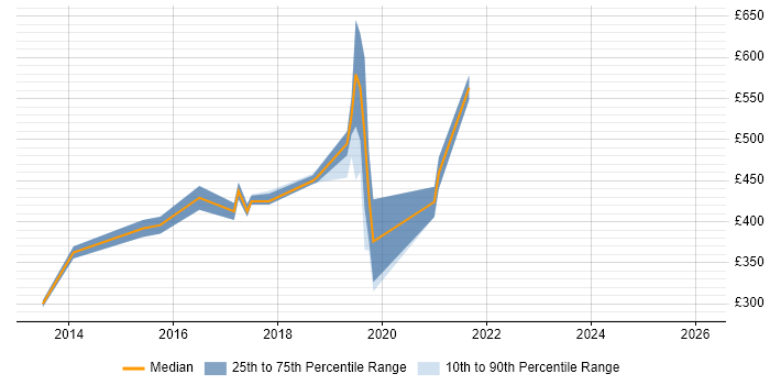 Contractor daily rate distribution trend for jobs in Nottingham citing Dependency Management