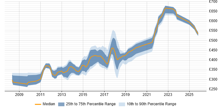 Contractor daily rate distribution trend for jobs in Nottingham citing Design Patterns