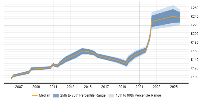 Contractor daily rate distribution trend for Desktop Support job vacancies in Nottingham