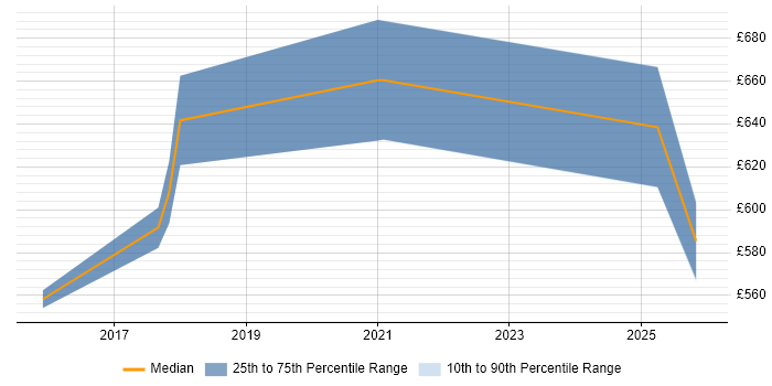 Contractor daily rate distribution trend for DevOps Architect job vacancies in Nottingham