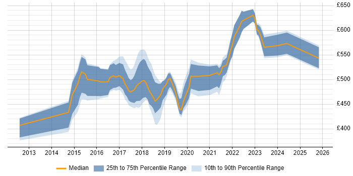 Contractor daily rate distribution trend for DevOps Engineer job vacancies in Nottingham