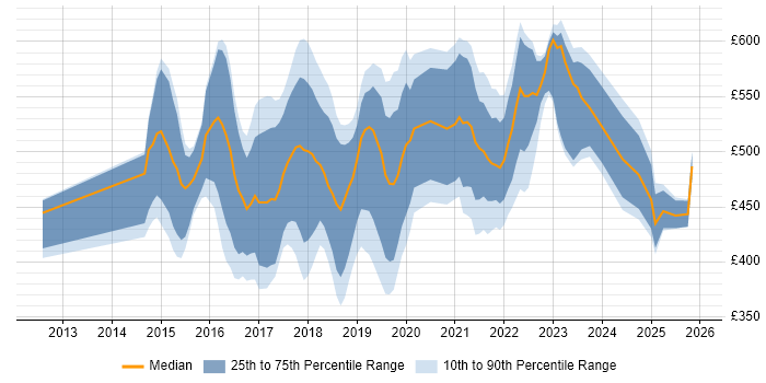 Contractor daily rate distribution trend for jobs in Nottingham citing DevOps