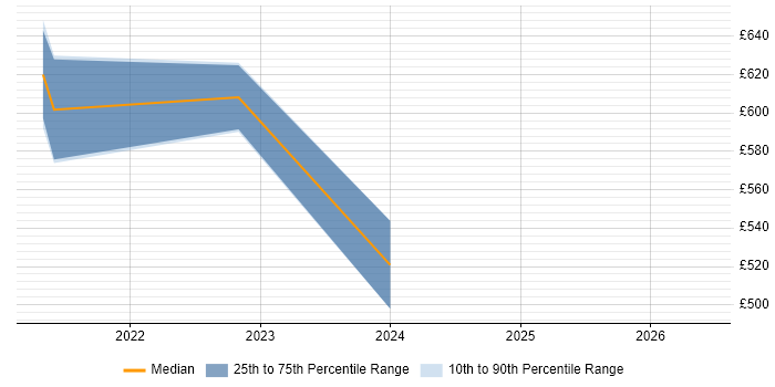 Contractor daily rate distribution trend for jobs in Nottingham citing DevSecOps