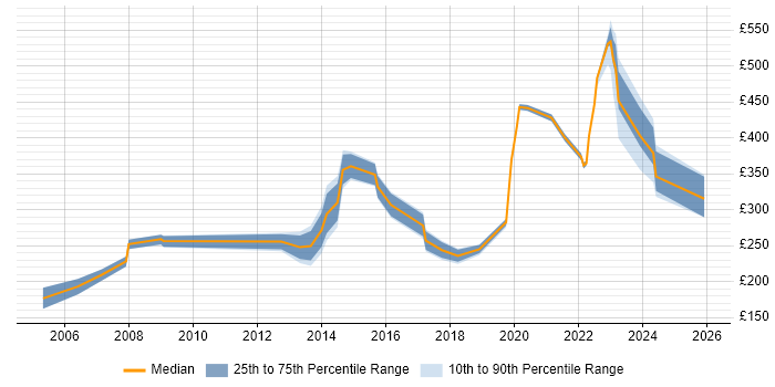 Contractor daily rate distribution trend for jobs in Nottingham citing DHCP