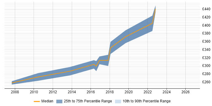 Contractor daily rate distribution trend for jobs in Nottingham citing Dimensional Modelling