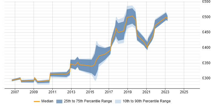 Contractor daily rate distribution trend for jobs in Nottingham citing Disaster Recovery