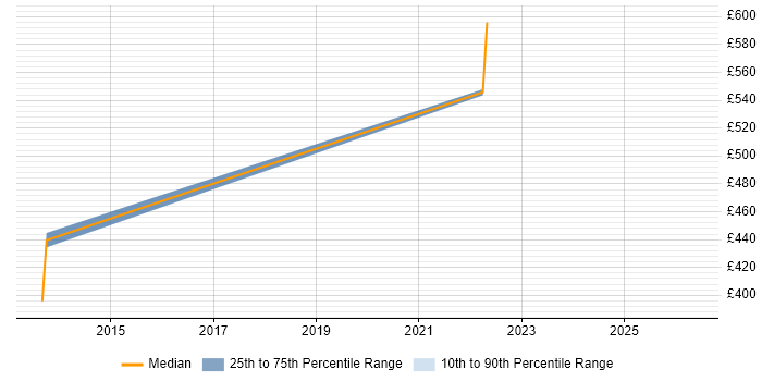 Contractor daily rate distribution trend for jobs in Nottingham citing Distributed Architecture