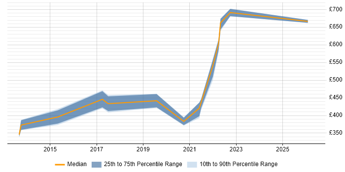 Contractor daily rate distribution trend for jobs in Nottingham citing Distributed Systems
