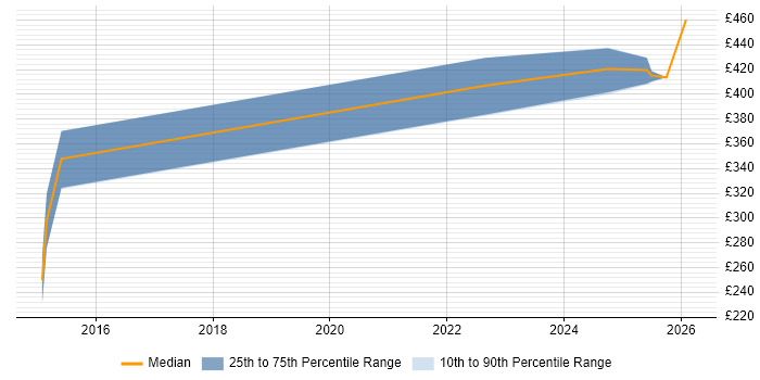 Contractor daily rate distribution trend for jobs in Nottingham citing Django