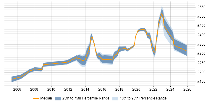 Contractor daily rate distribution trend for jobs in Nottingham citing DNS