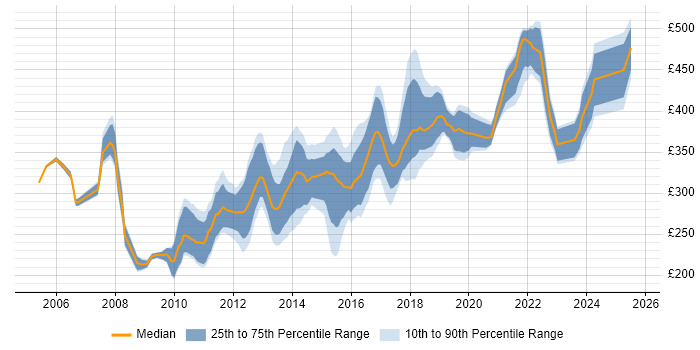 Contractor daily rate distribution trend for .NET Developer job vacancies in Nottingham Contractor daily rate distribution trend for .NET Developer job vacancies in Nottingham