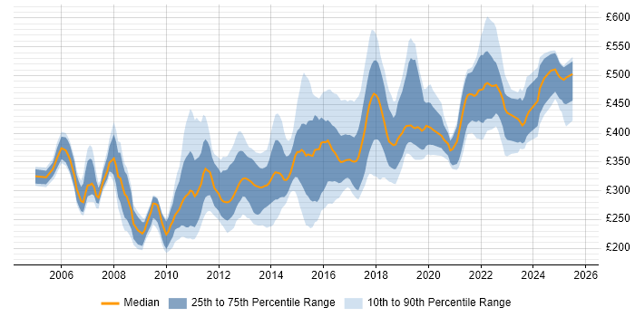 Contractor daily rate distribution trend for jobs in Nottingham citing .NET