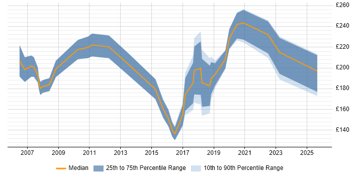 Contractor daily rate distribution trend for jobs in Nottingham citing Driving Licence