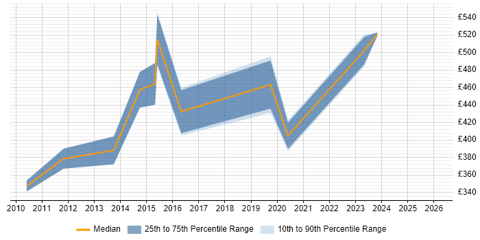 Contractor daily rate distribution trend for jobs in Nottingham citing DV Cleared