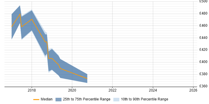 Contractor daily rate distribution trend for jobs in Nottingham citing Elastic Stack