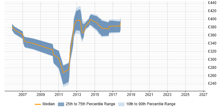Contractor daily rate distribution trend for jobs in Nottingham citing EMC