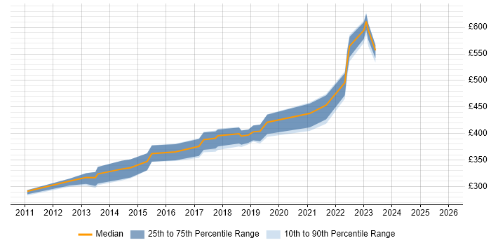 Contractor daily rate distribution trend for jobs in Nottingham citing End-to-End Testing