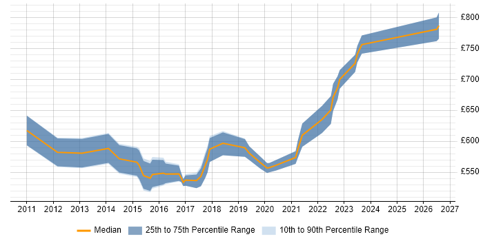 Contractor daily rate distribution trend for Enterprise Architect job vacancies in Nottingham