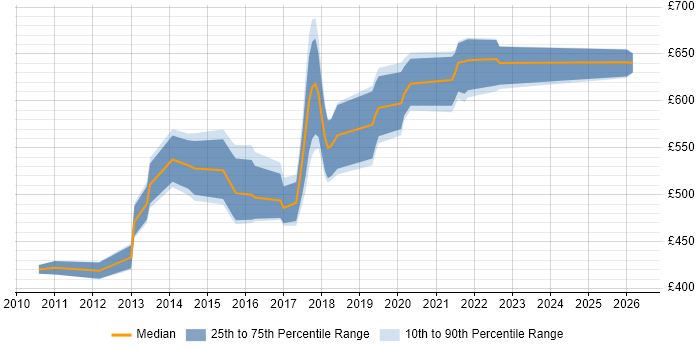 Contractor daily rate distribution trend for jobs in Nottingham citing Enterprise Architecture