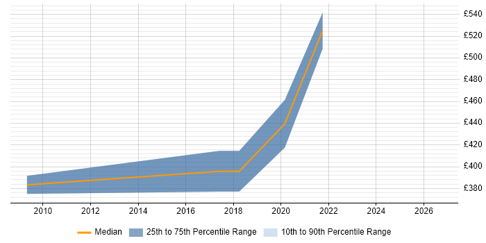 Contractor daily rate distribution trend for jobs in Nottingham citing Enterprise Data Warehouse