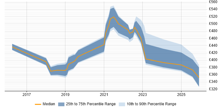Contractor daily rate distribution trend for jobs in Nottingham citing Entra ID