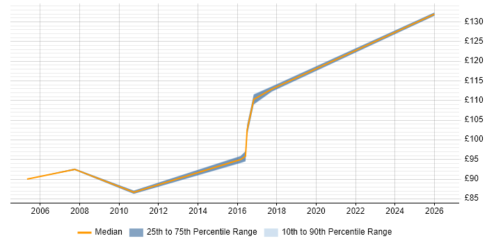 Contractor daily rate distribution trend for EPoS Engineer job vacancies in Nottingham