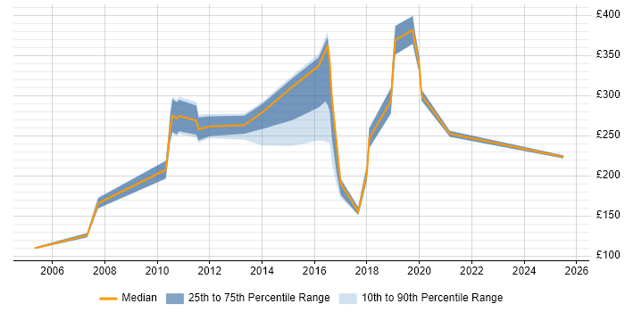 Contractor daily rate distribution trend for jobs in Nottingham citing EPoS