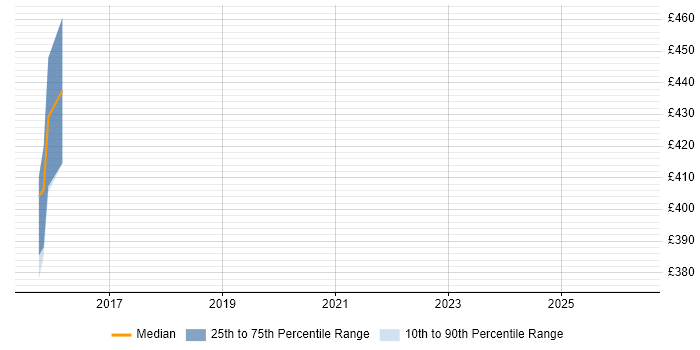 Contractor daily rate distribution trend for ETL Architect job vacancies in Nottingham