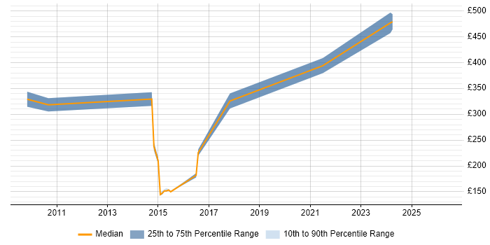 Contractor daily rate distribution trend for jobs in Nottingham citing ETL Development